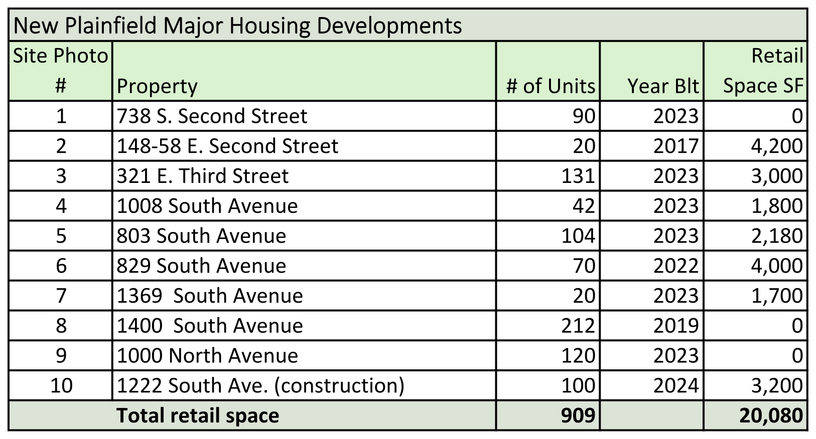 Major new housing develooments chart